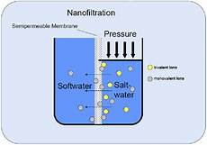 Nanofiltration - Nf