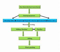 Flour Milling Machines