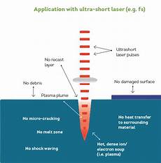 Laser Processing