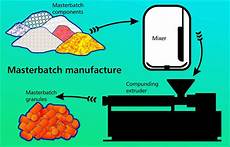 Masterbatch Mixers