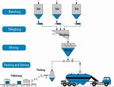 Mixer Concrete Plant
